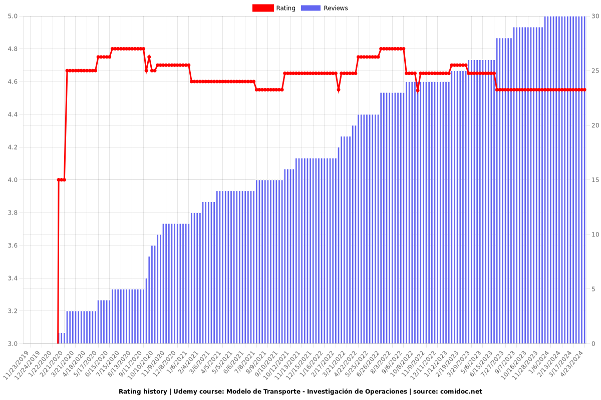 Modelo de Transporte - Investigación de Operaciones - Ratings chart