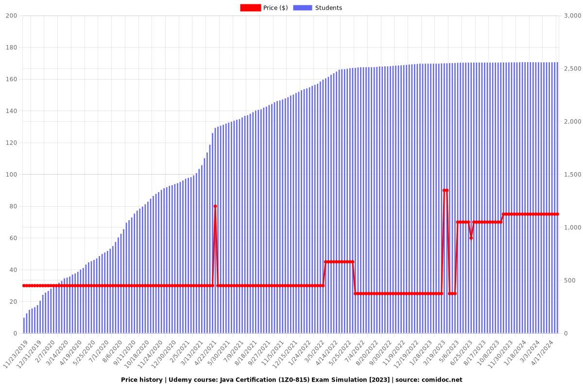 Java Certification (1Z0-815) Exam Simulation - Price chart