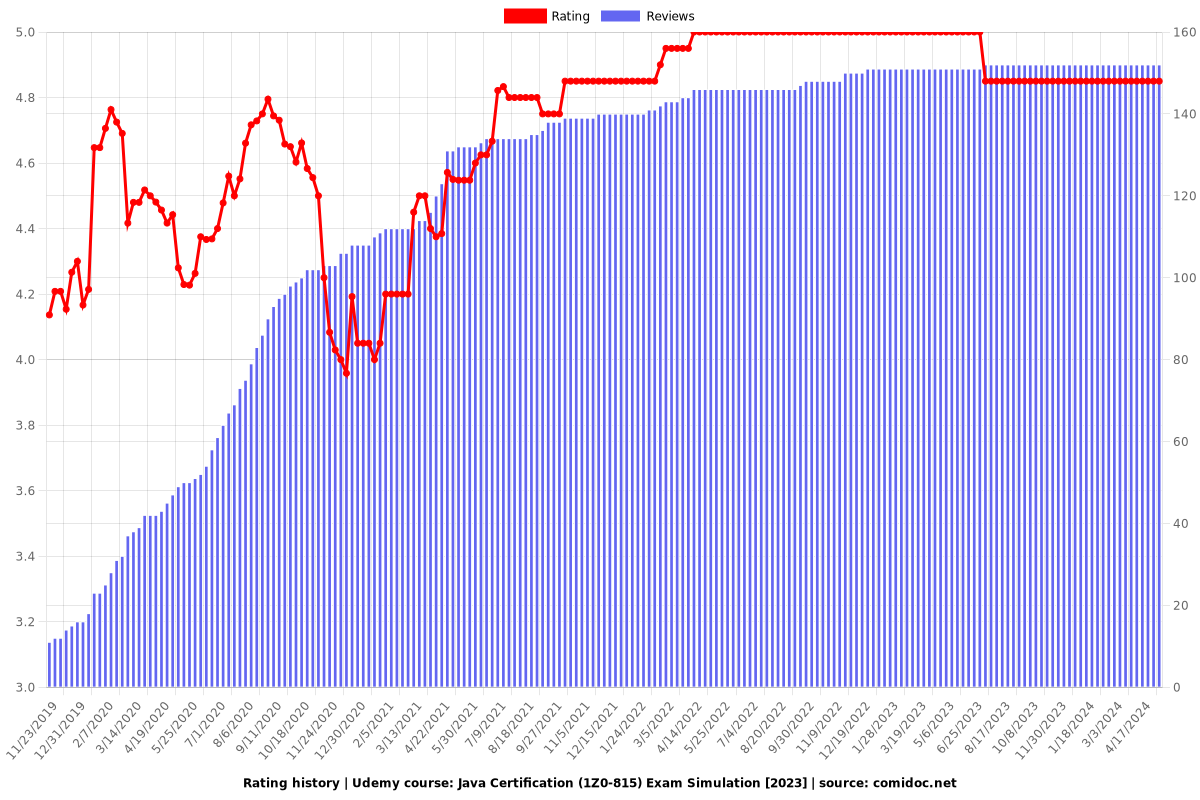 Java Certification (1Z0-815) Exam Simulation - Ratings chart