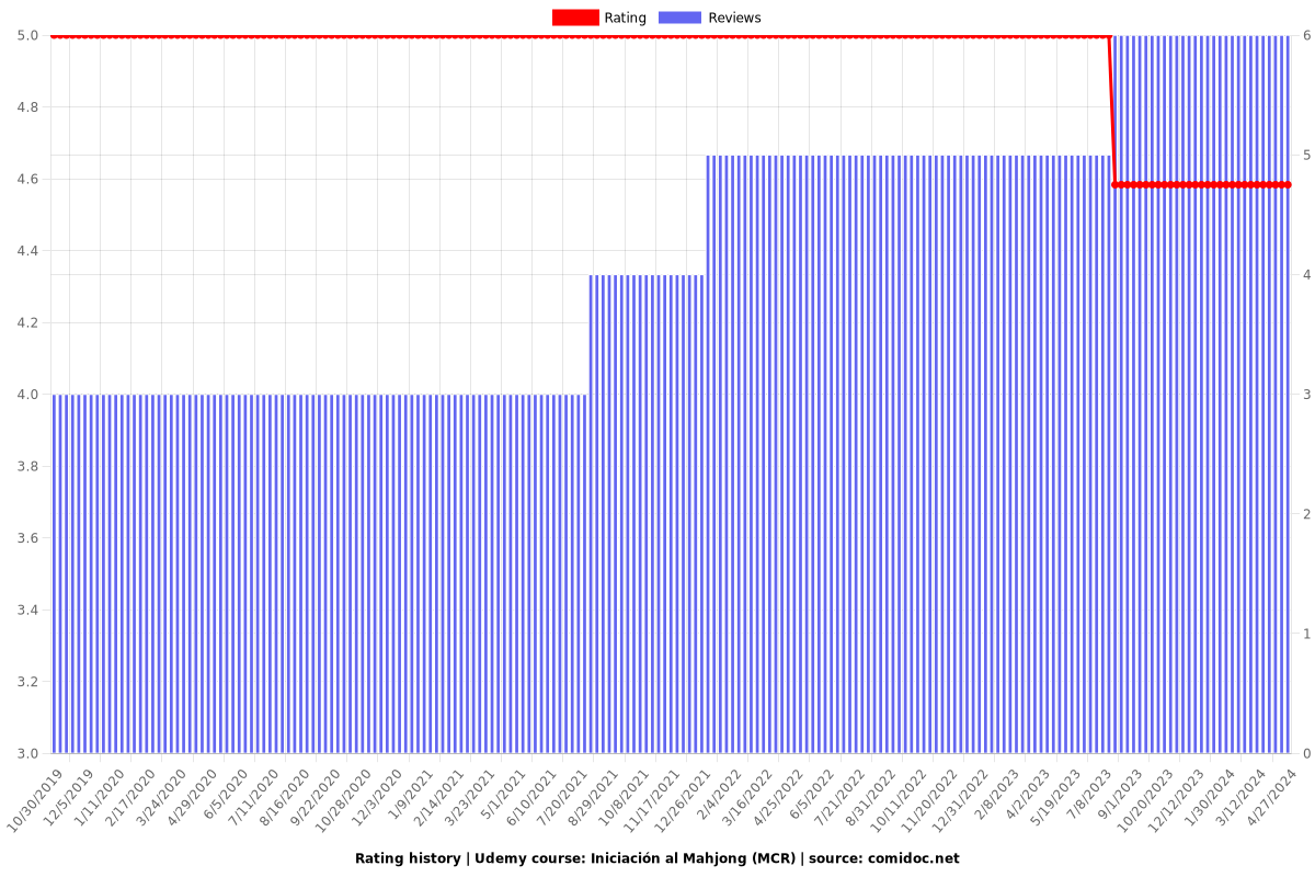 Iniciación al Mahjong (MCR) - Ratings chart