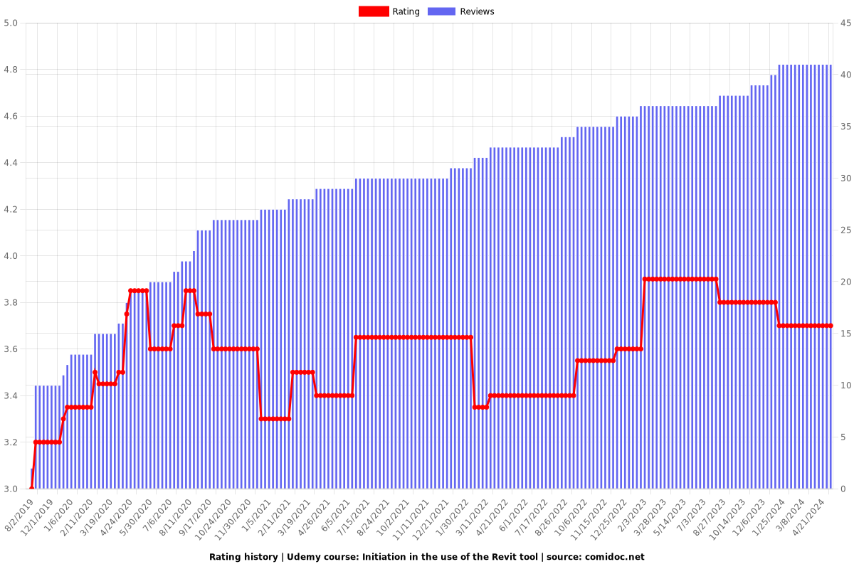 Initiation in the use of the Revit tool - Ratings chart