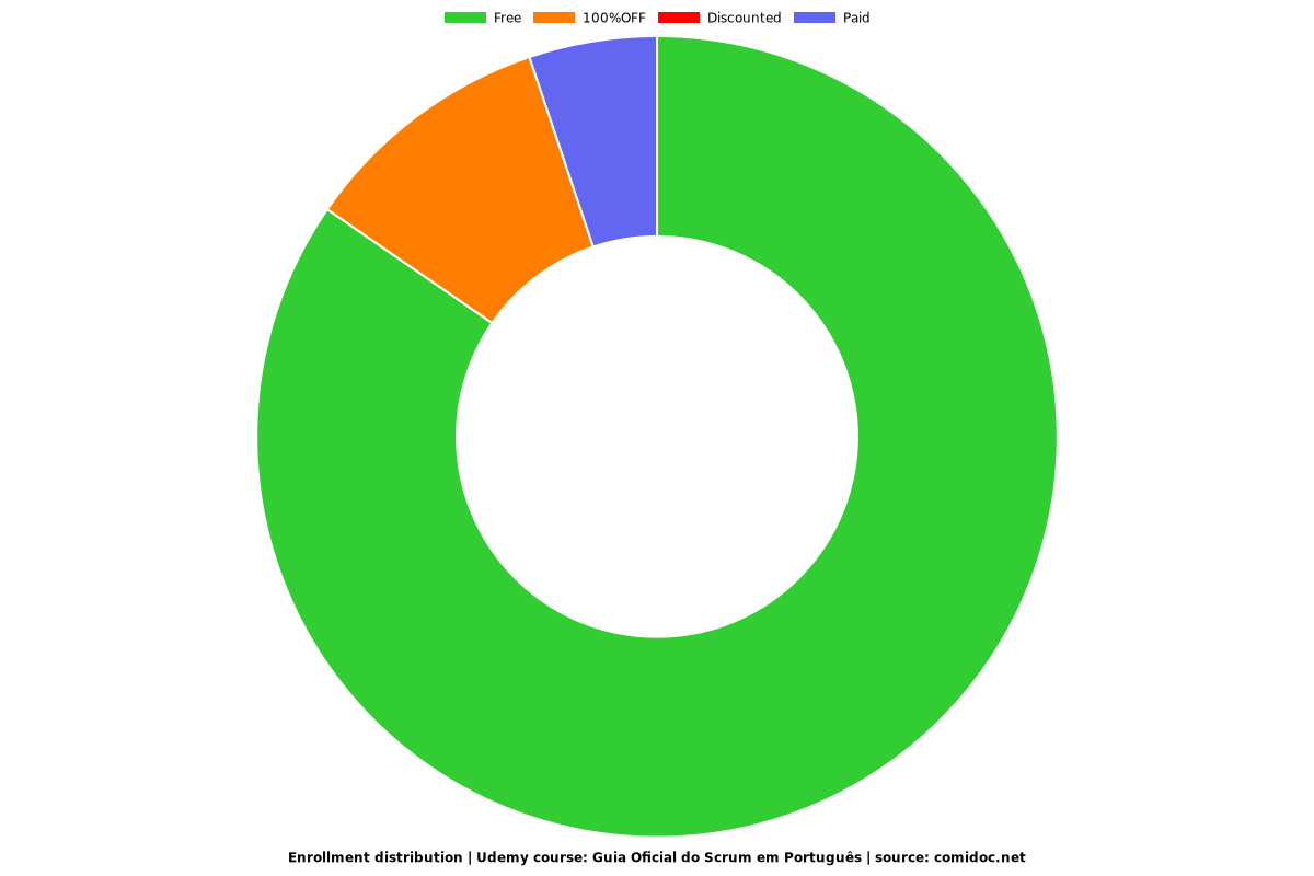 Guia Oficial do Scrum em Português - Distribution chart