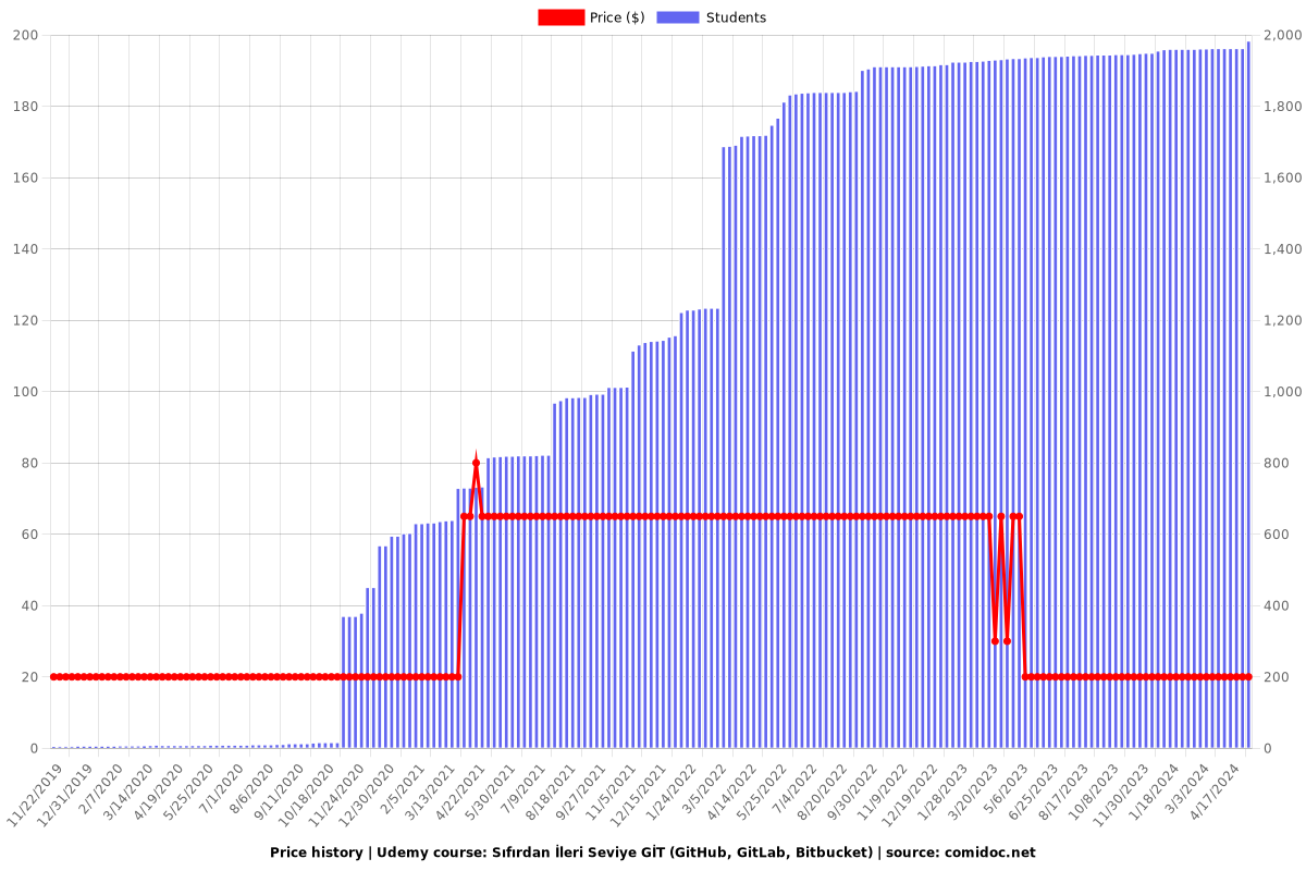 Sıfırdan İleri Seviye GİT (GitHub, GitLab, Bitbucket) - Price chart