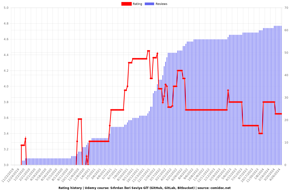 Sıfırdan İleri Seviye GİT (GitHub, GitLab, Bitbucket) - Ratings chart