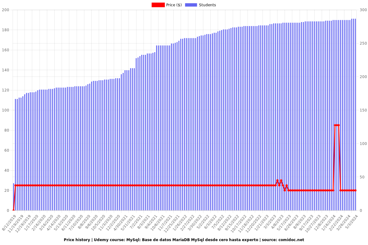 MySql: Base de datos MariaDB MySql desde cero hasta experto - Price chart