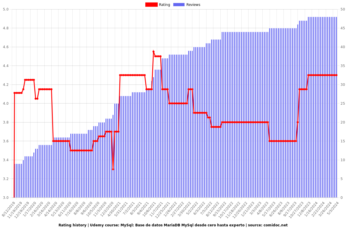 MySql: Base de datos MariaDB MySql desde cero hasta experto - Ratings chart