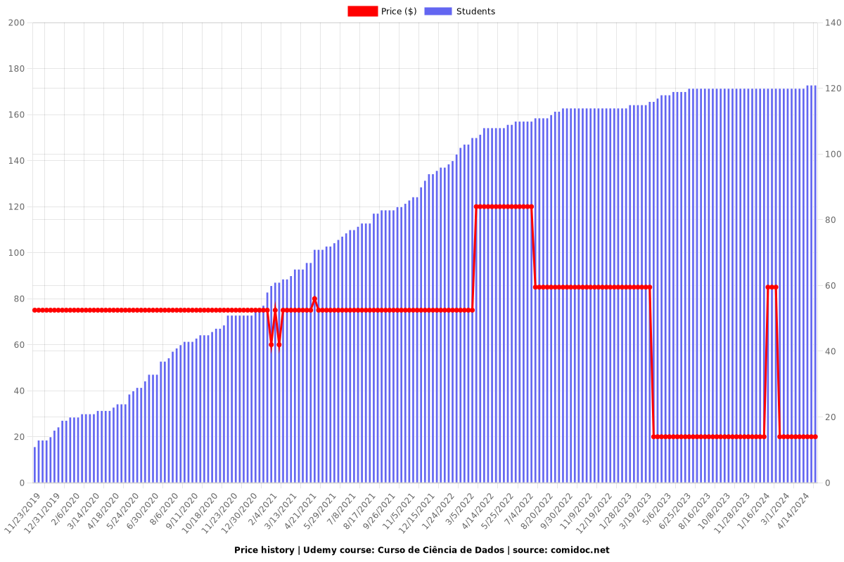 Curso de Ciência de Dados - Price chart