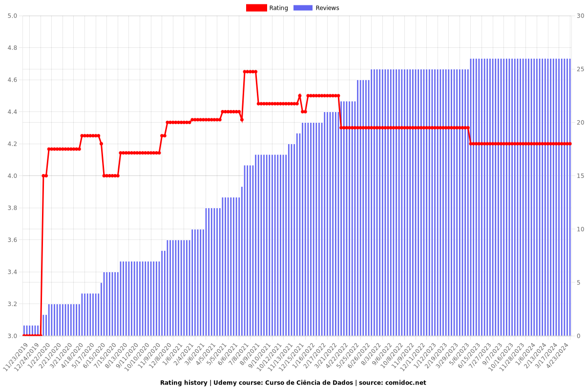 Curso de Ciência de Dados - Ratings chart