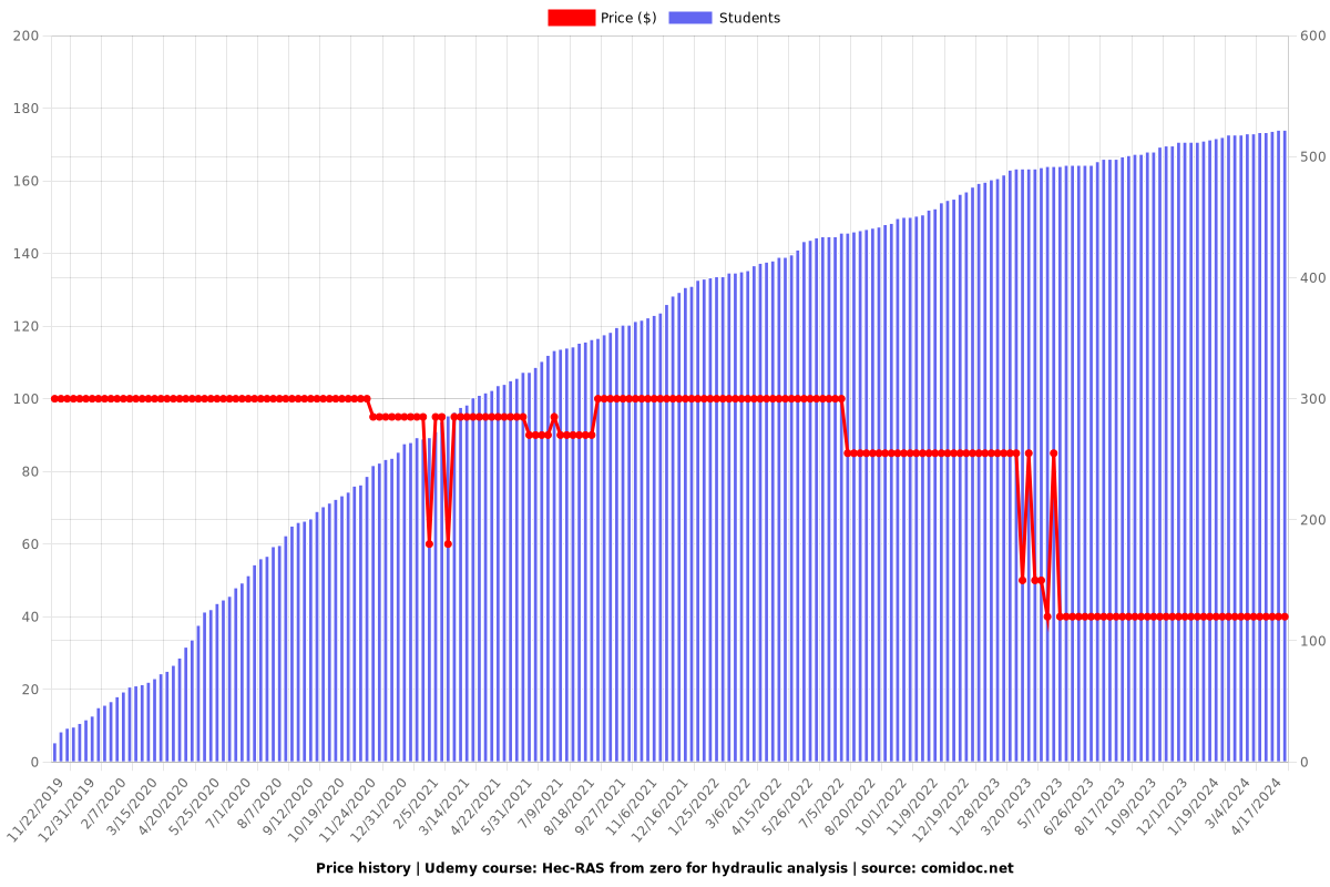 Hec-RAS from zero for hydraulic analysis - Price chart