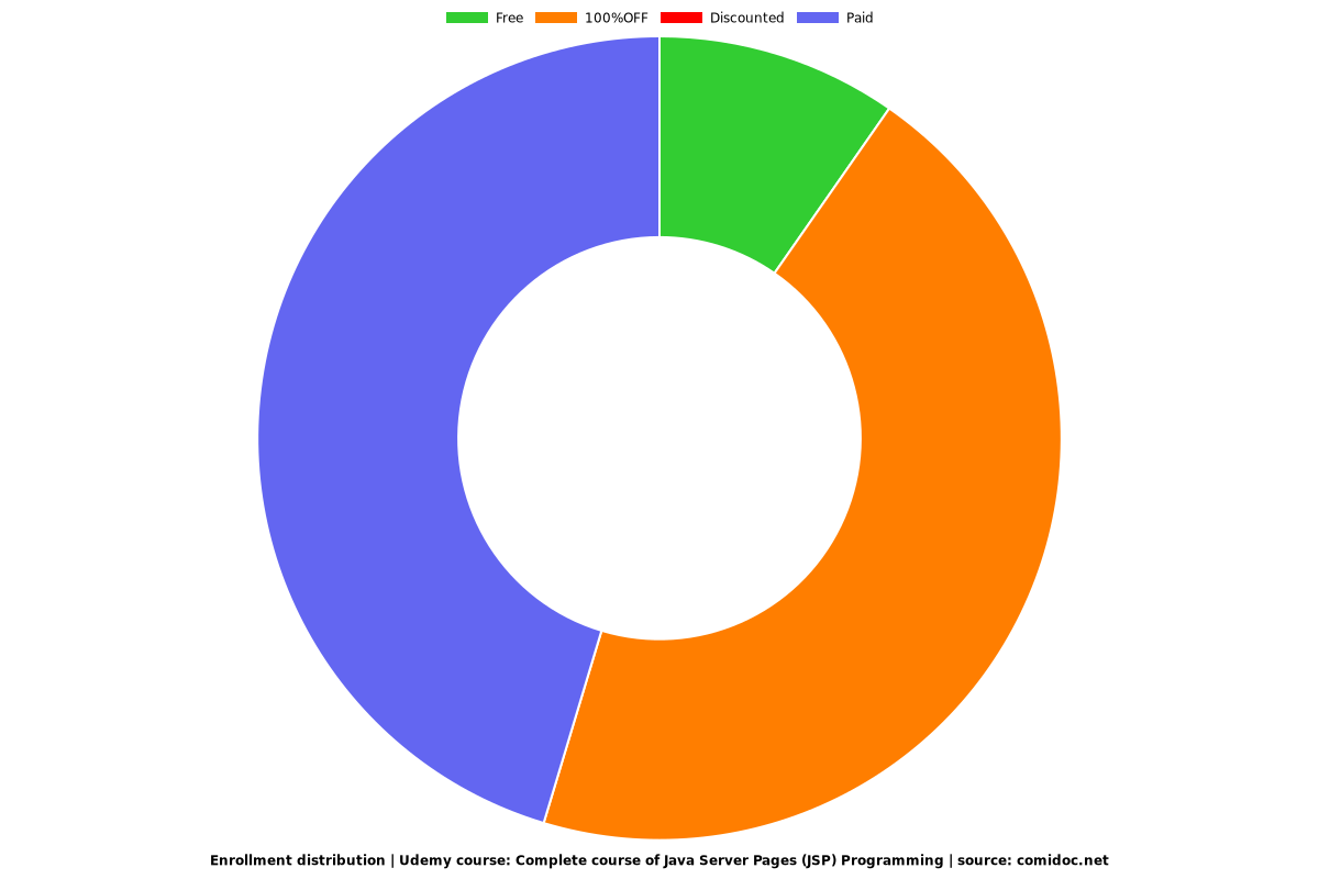 Complete course of Java Server Pages (JSP) Programming - Distribution chart