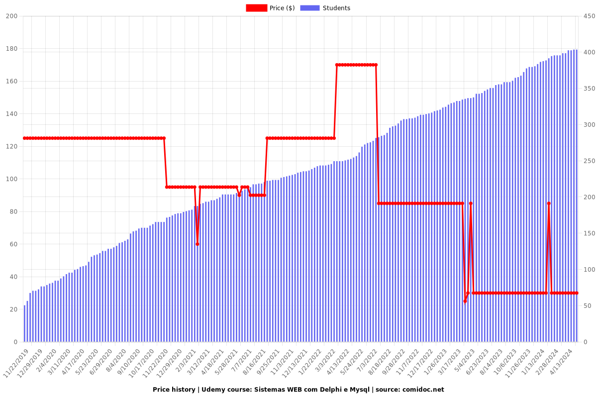 Sistemas WEB com Delphi e Mysql - Price chart