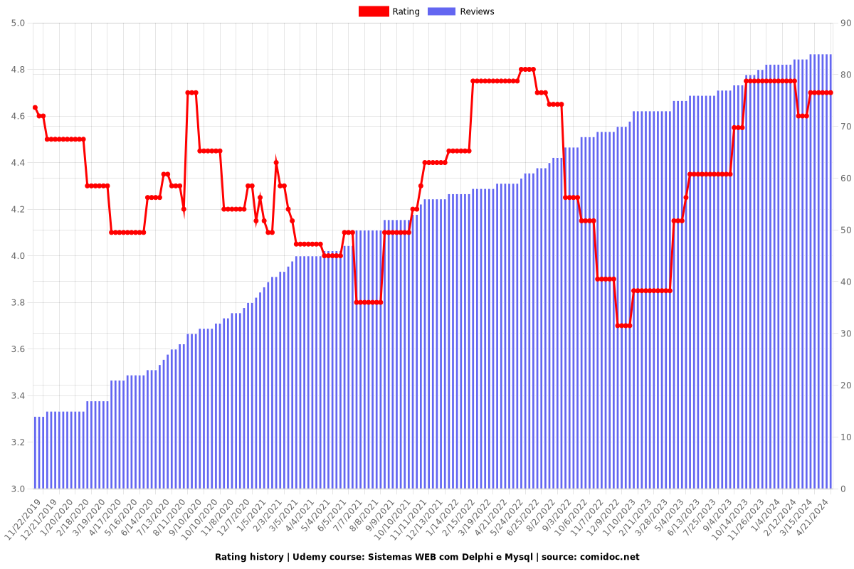 Sistemas WEB com Delphi e Mysql - Ratings chart