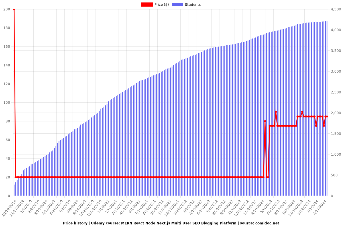 MERN React Node Next.js Multi User SEO Blogging Platform - Price chart