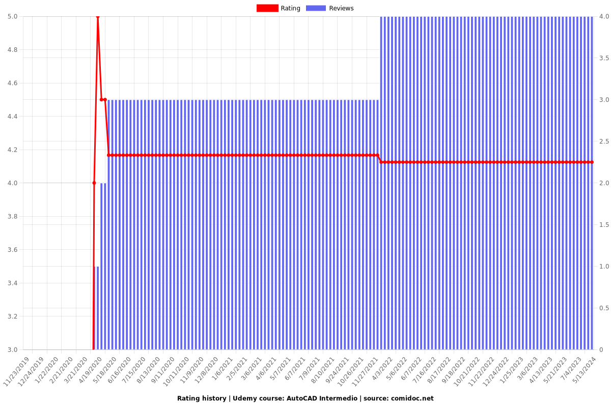 AutoCAD Intermedio - Ratings chart