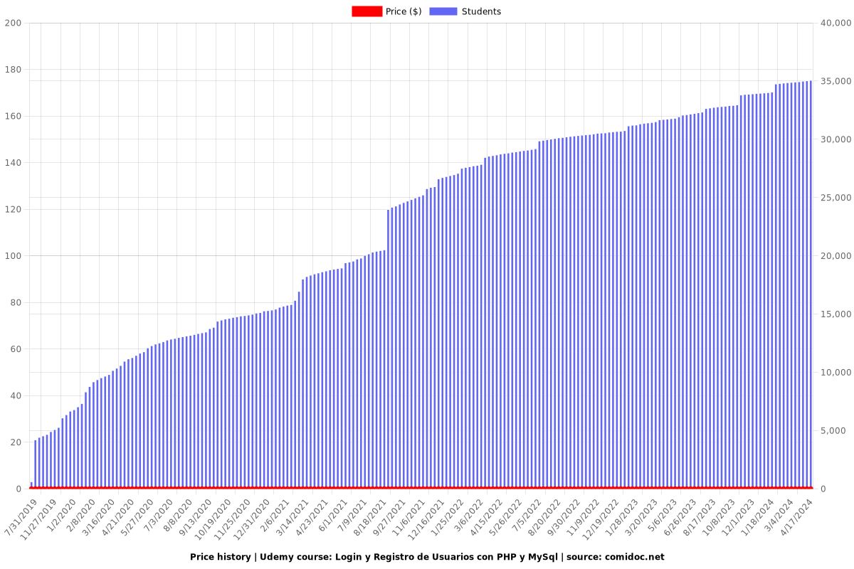 Login y Registro de Usuarios con PHP y MySql - Price chart