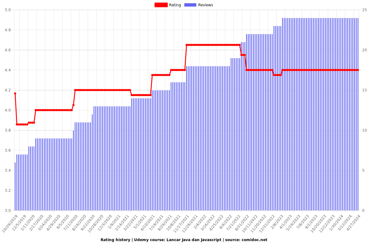 Lancar Java dan Javascript - Ratings chart