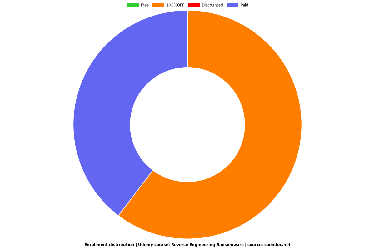 Reverse Engineering Ransomware - Distribution chart