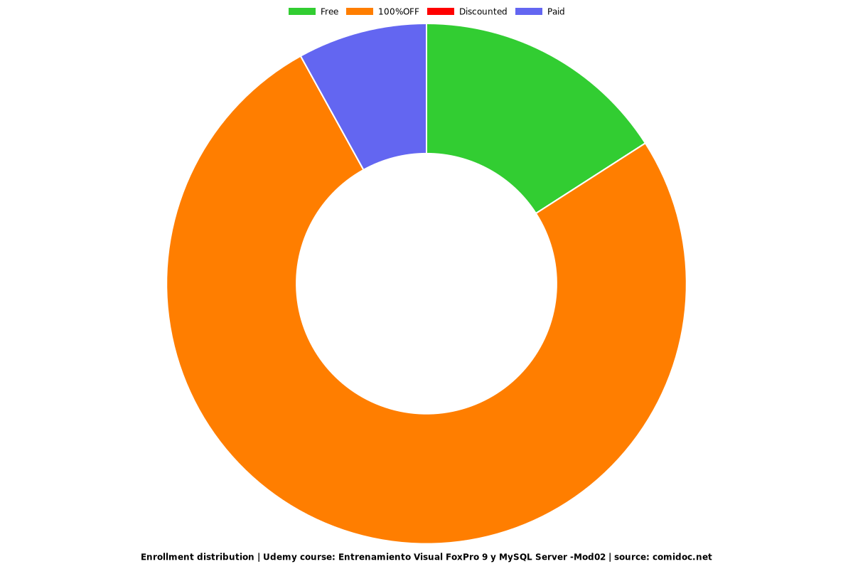 Entrenamiento Visual FoxPro 9 y MySQL Server -Mod02 - Distribution chart