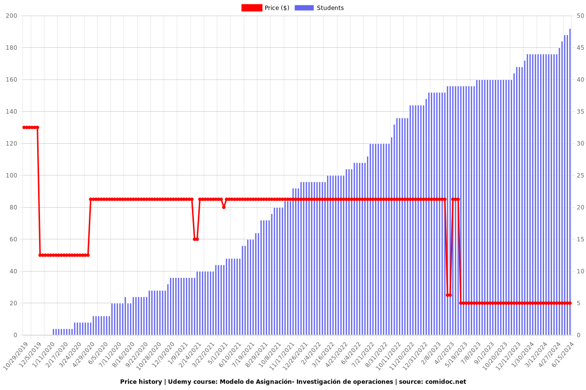 Modelo de Asignación- Investigación de operaciones - Price chart
