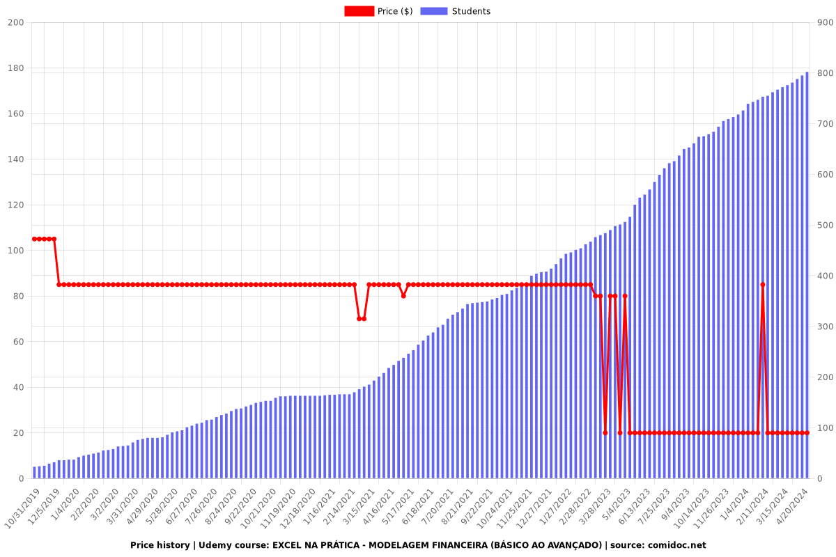 EXCEL NA PRÁTICA - MODELAGEM FINANCEIRA (BÁSICO AO AVANÇADO) - Price chart