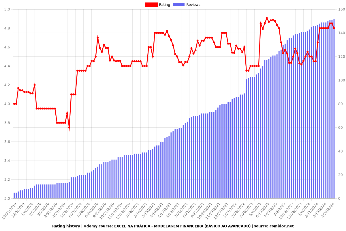 EXCEL NA PRÁTICA - MODELAGEM FINANCEIRA (BÁSICO AO AVANÇADO) - Ratings chart