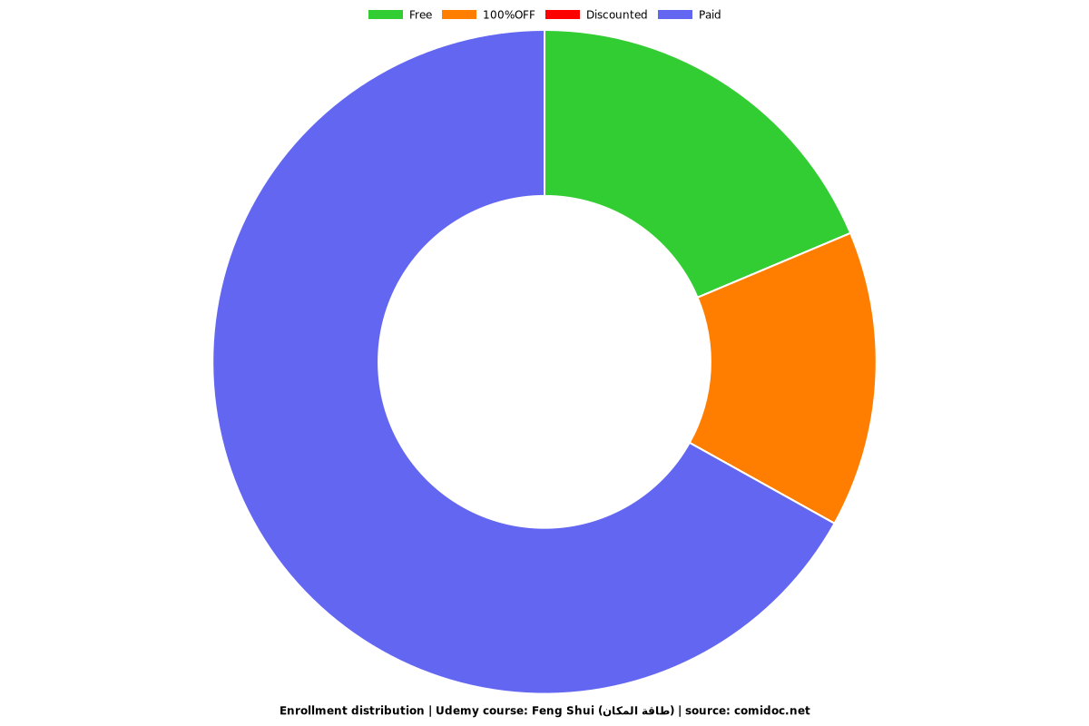 Feng Shui (طاقة المكان) - Distribution chart
