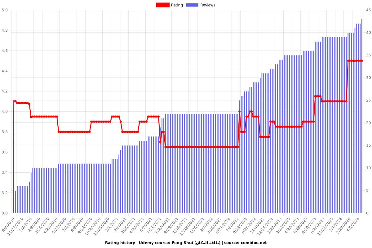 Feng Shui (طاقة المكان) - Ratings chart