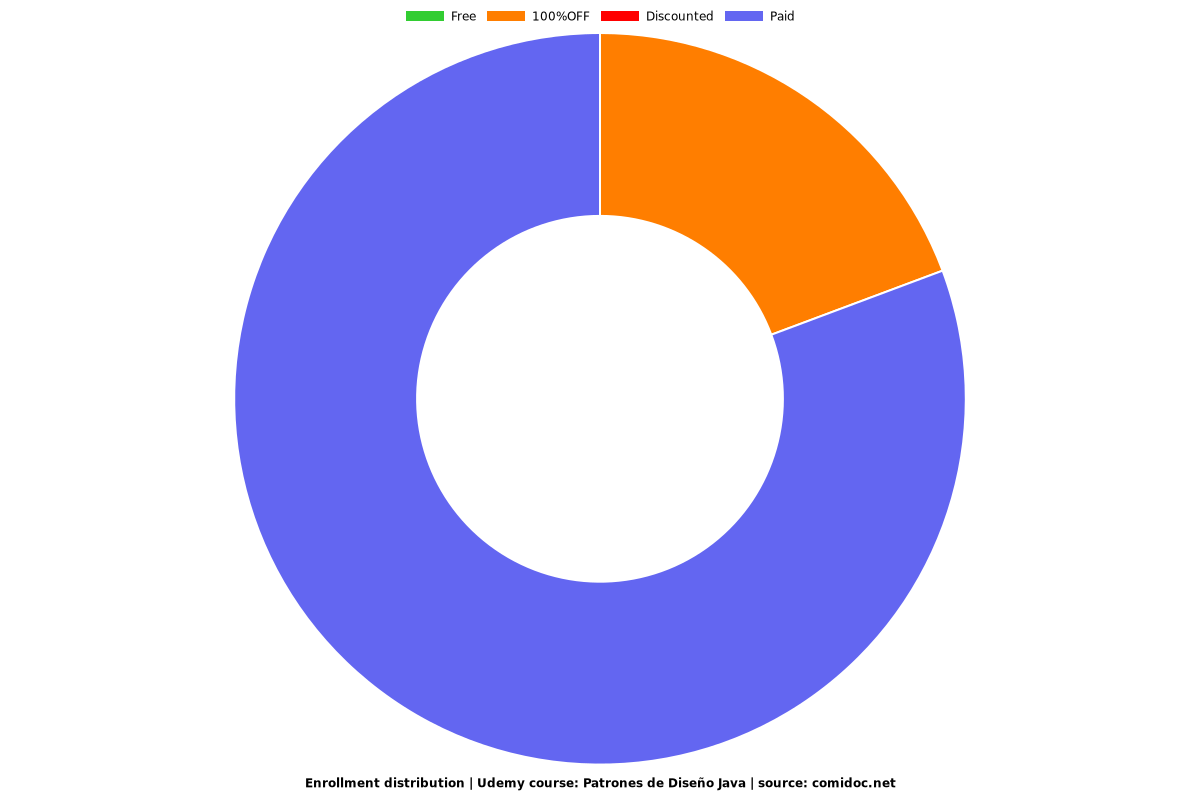 Patrones de Diseño Java - Distribution chart
