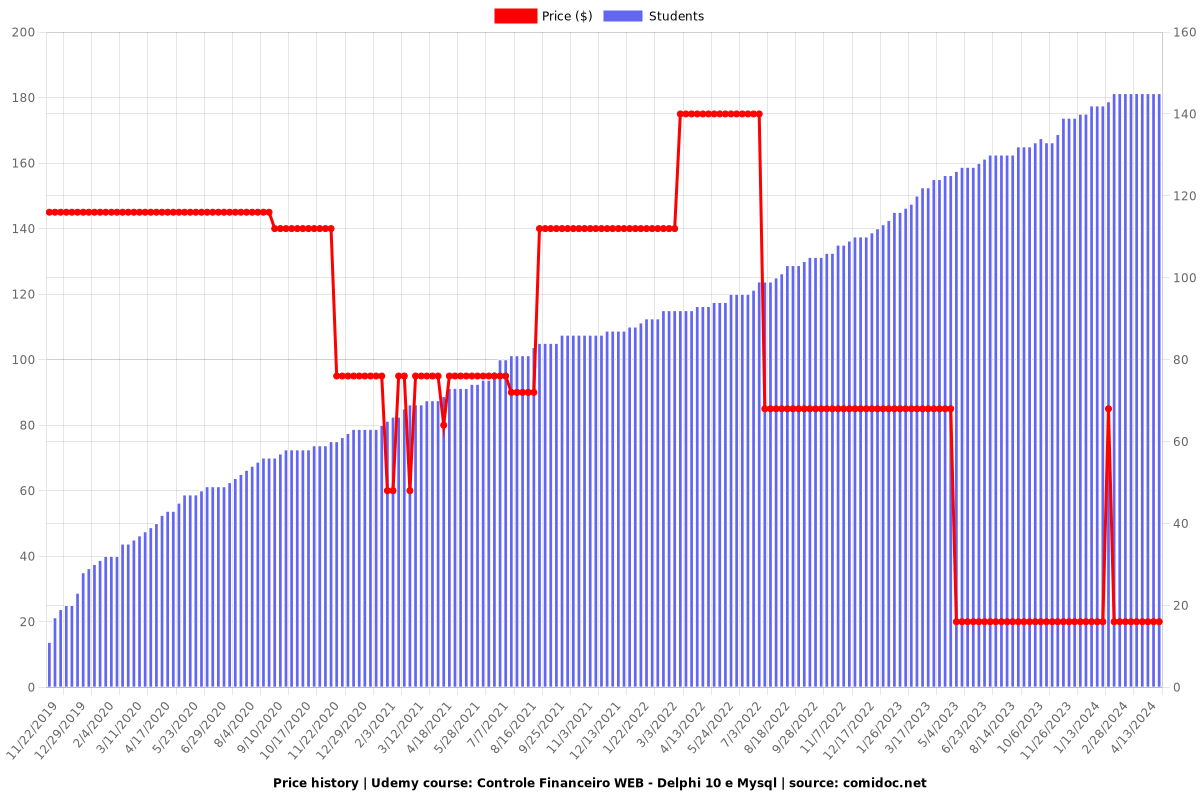 Controle Financeiro WEB - Delphi 10 e Mysql - Price chart
