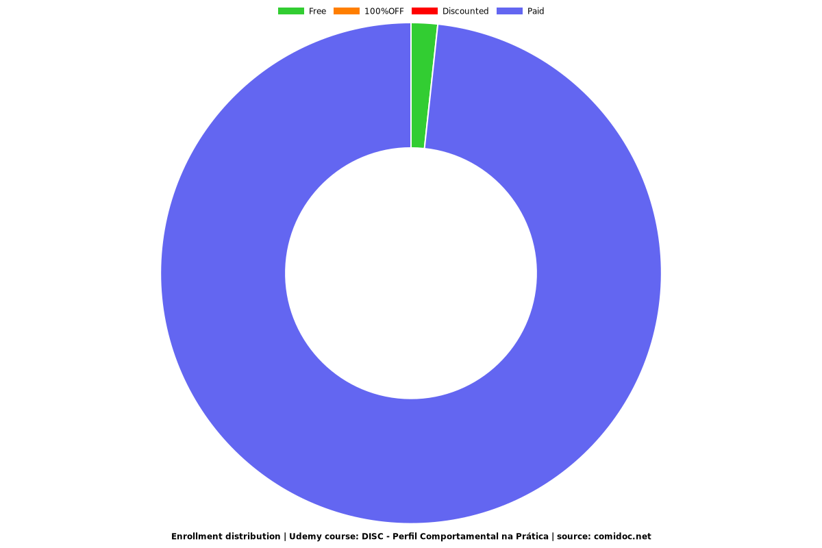 DISC - Perfil Comportamental na Prática - Distribution chart