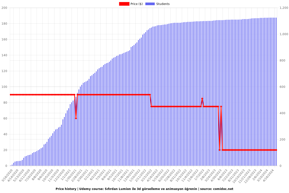 Sıfırdan Lumion ile 3d görselleme ve animasyon öğrenin - Price chart