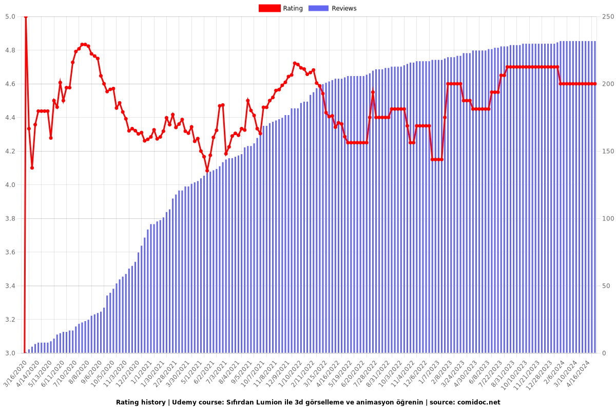 Sıfırdan Lumion ile 3d görselleme ve animasyon öğrenin - Ratings chart