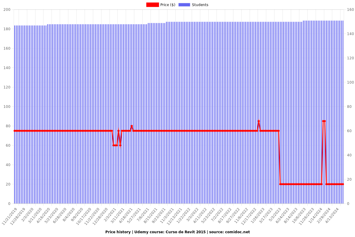 Curso de Revit 2015 - Price chart