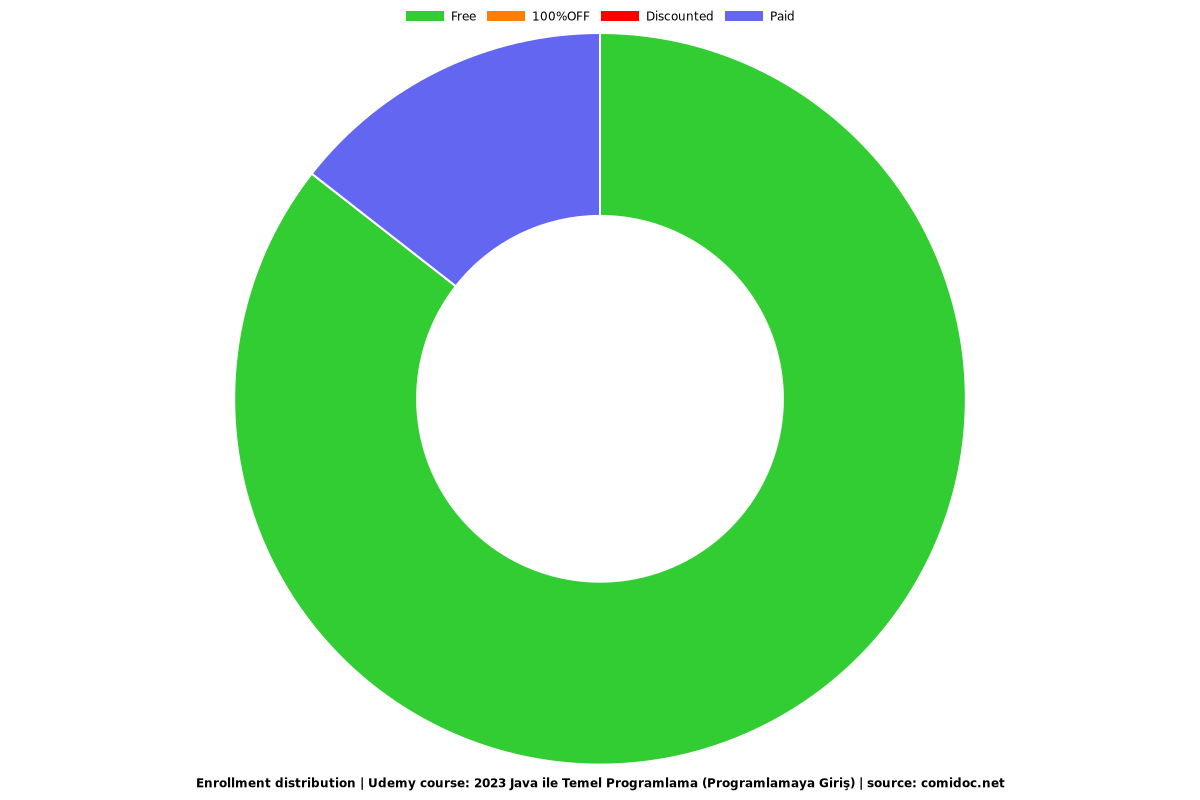2023 Java ile Temel Programlama (Programlamaya Giriş) - Distribution chart