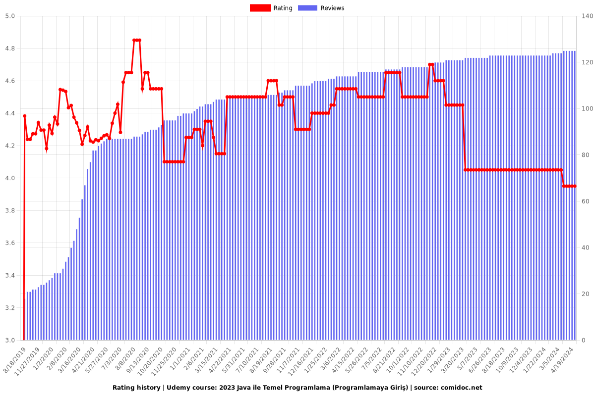 2023 Java ile Temel Programlama (Programlamaya Giriş) - Ratings chart