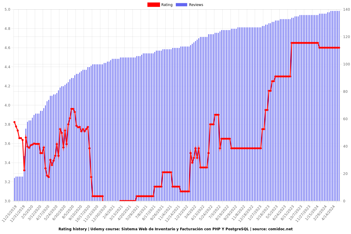 Sistema Web de Inventario y Facturación con PHP Y PostgreSQL - Ratings chart