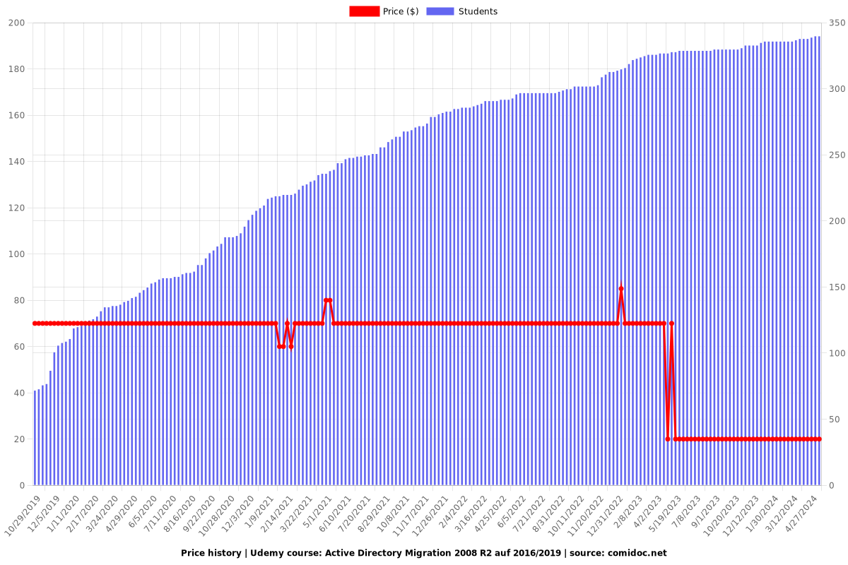 Active Directory Migration 2008 R2 auf 2016/2019 - Price chart