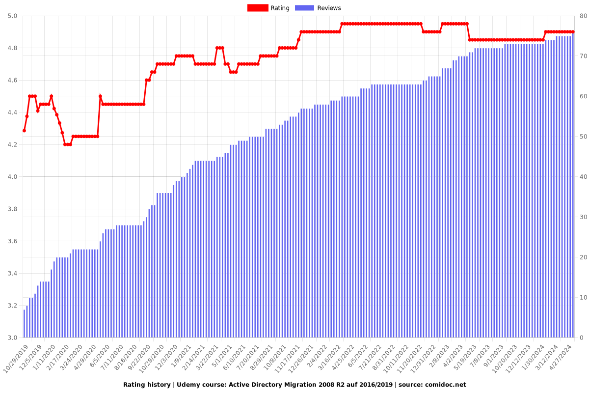 Active Directory Migration 2008 R2 auf 2016/2019 - Ratings chart