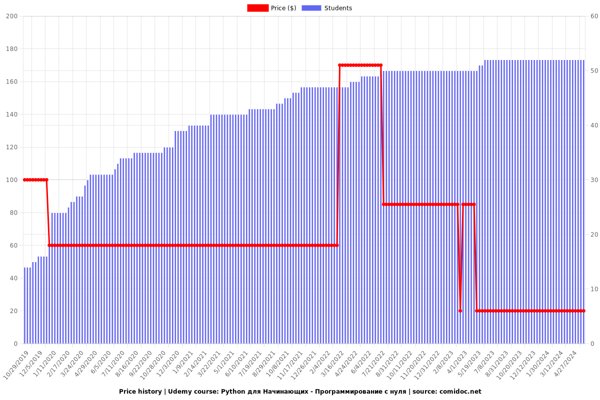Python для Начинающих - Программирование с нуля - Price chart