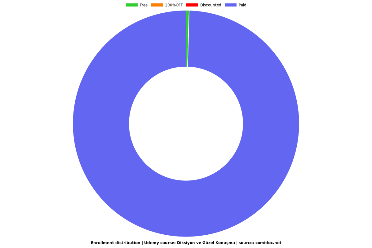 Diksiyon ve Güzel Konuşma - Distribution chart