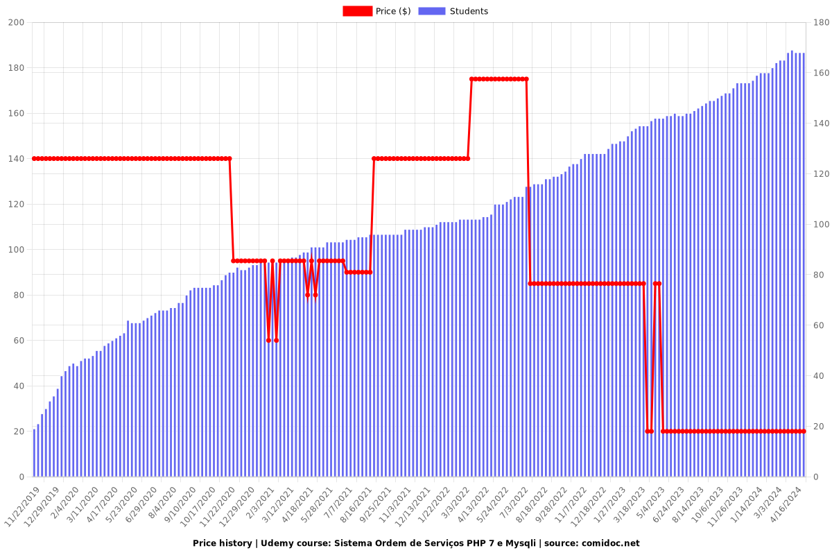 Sistema Ordem de Serviços PHP 7 e Mysqli - Price chart