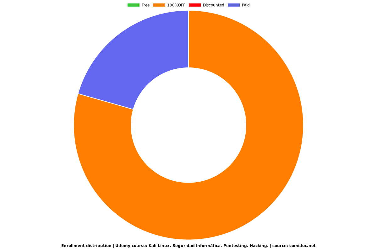 Kali Linux. Seguridad Informática. Pentesting. Hacking. - Distribution chart