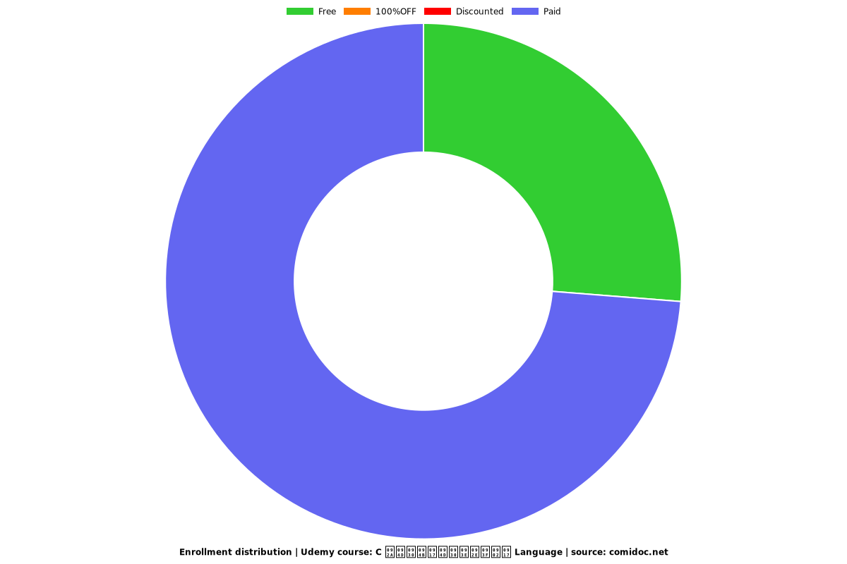 C प्रोग्रामिंग Language - Distribution chart