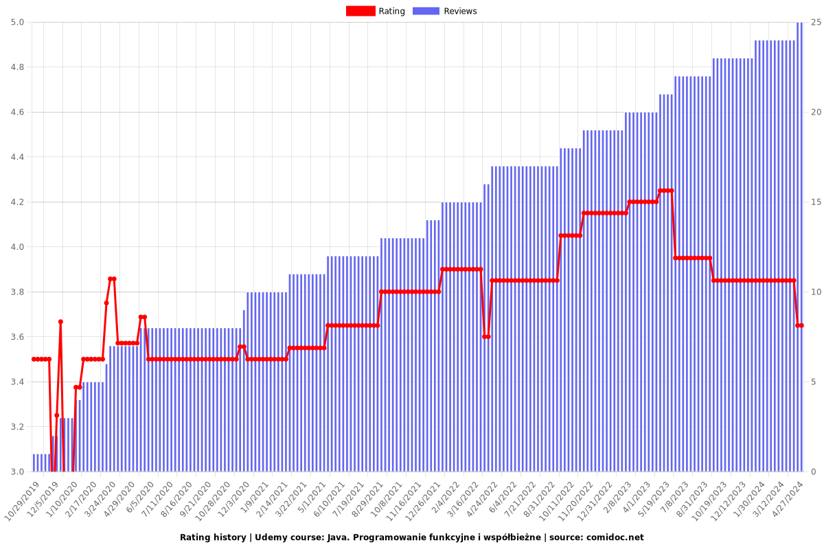 Java. Programowanie funkcyjne i współbieżne - Ratings chart