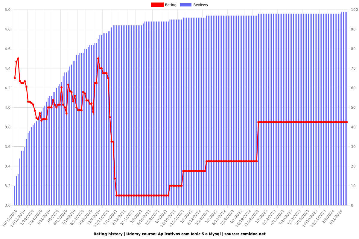 Aplicativos com Ionic 5 e Mysql - Ratings chart