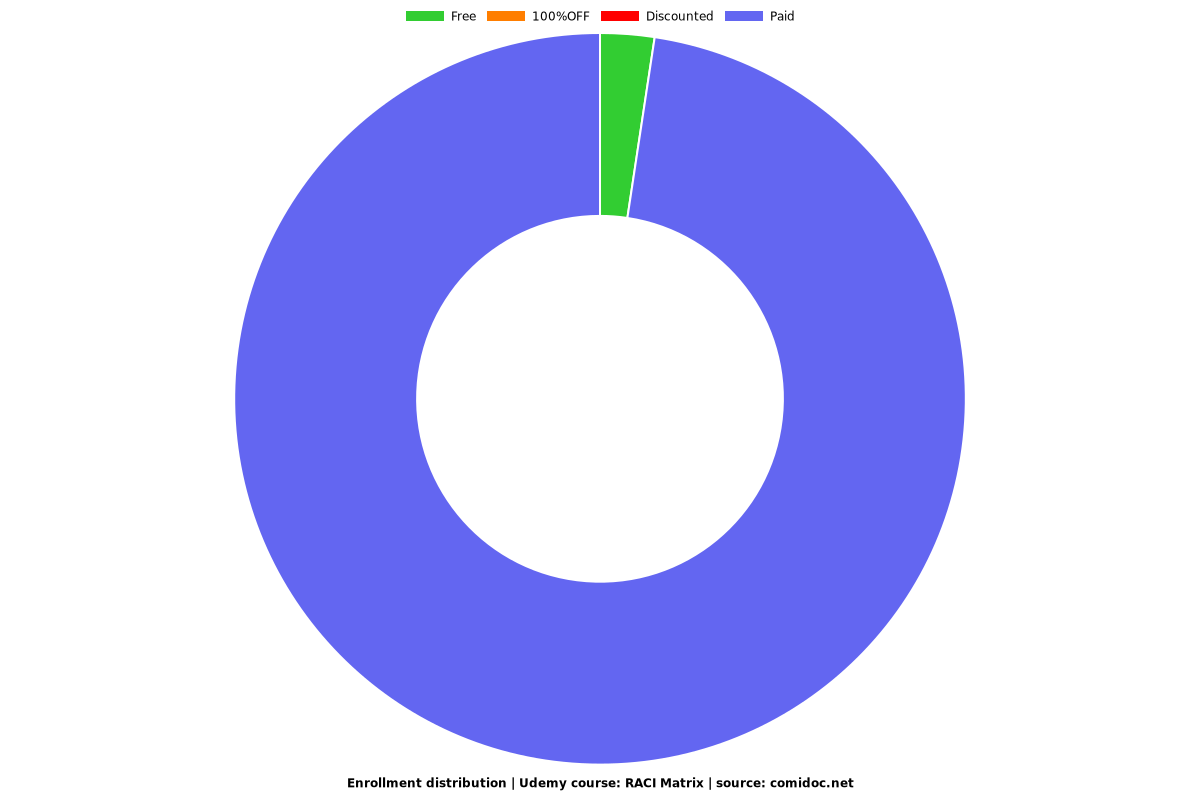 RACI Matrix - Distribution chart