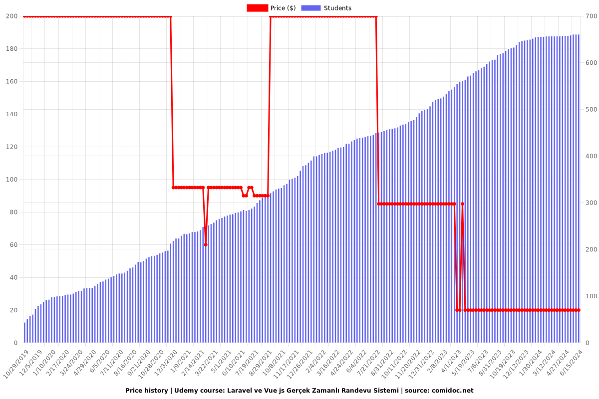 Laravel ve Vue js Gerçek Zamanlı Randevu Sistemi - Price chart