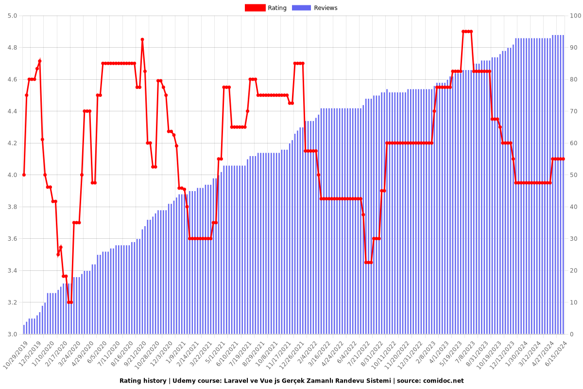 Laravel ve Vue js Gerçek Zamanlı Randevu Sistemi - Ratings chart