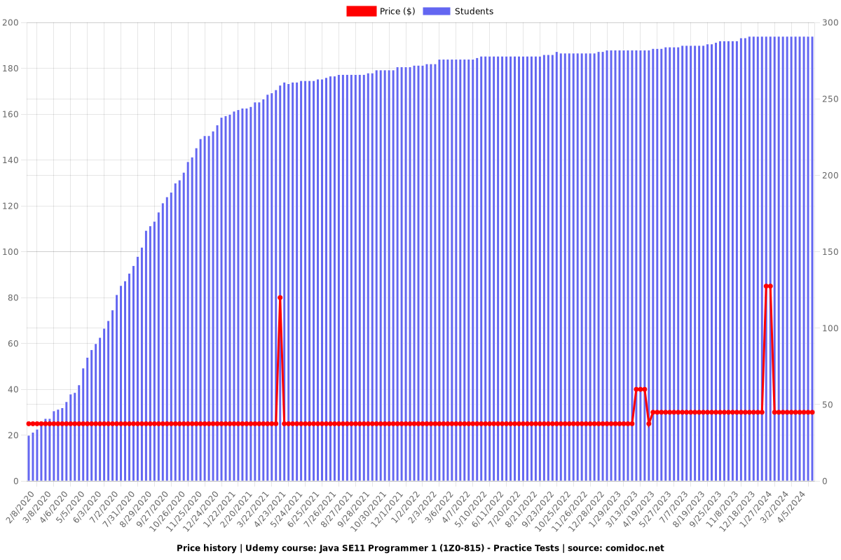 Java SE11 Programmer 1 (1Z0-815) - Practice Tests - Price chart