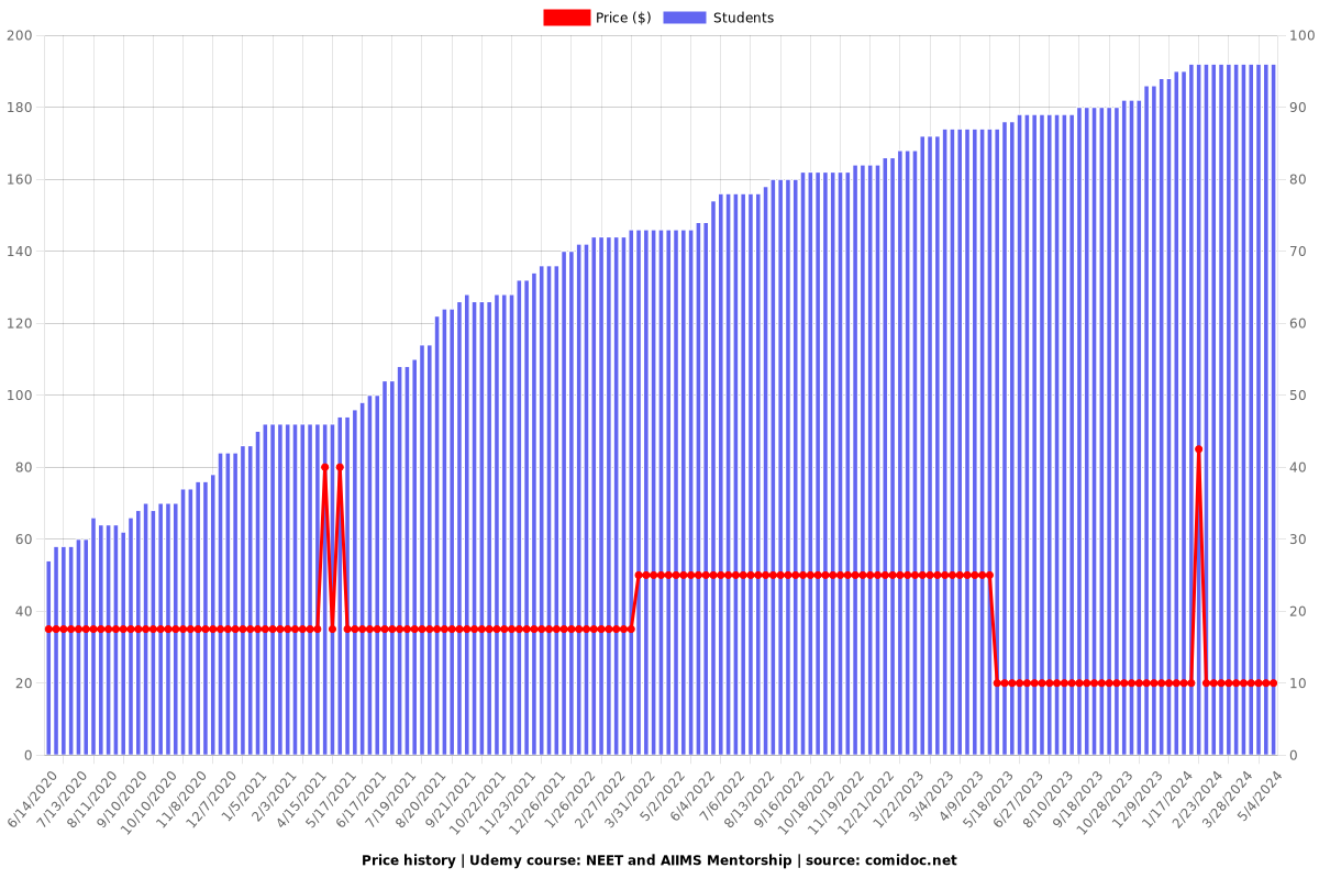 NEET and AIIMS Mentorship - Price chart